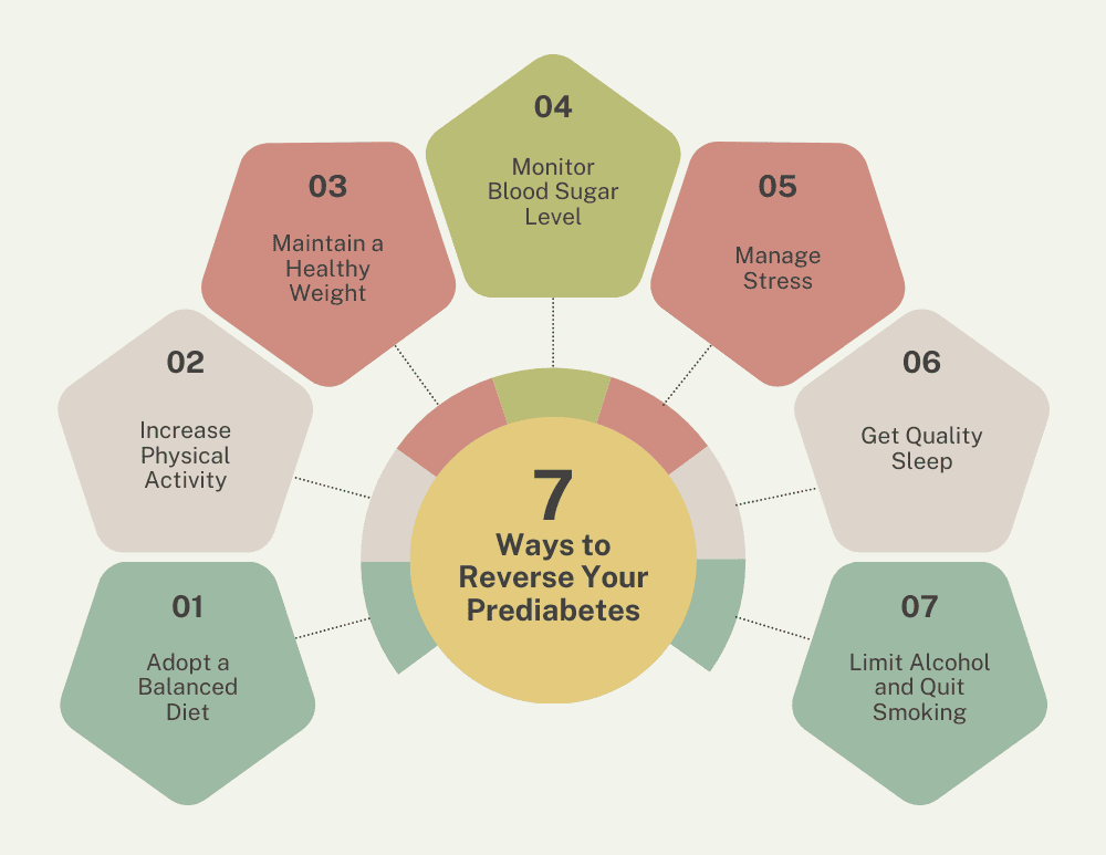 Lifestyle change to reverse prediabetes - diet, exercise, stress control etc