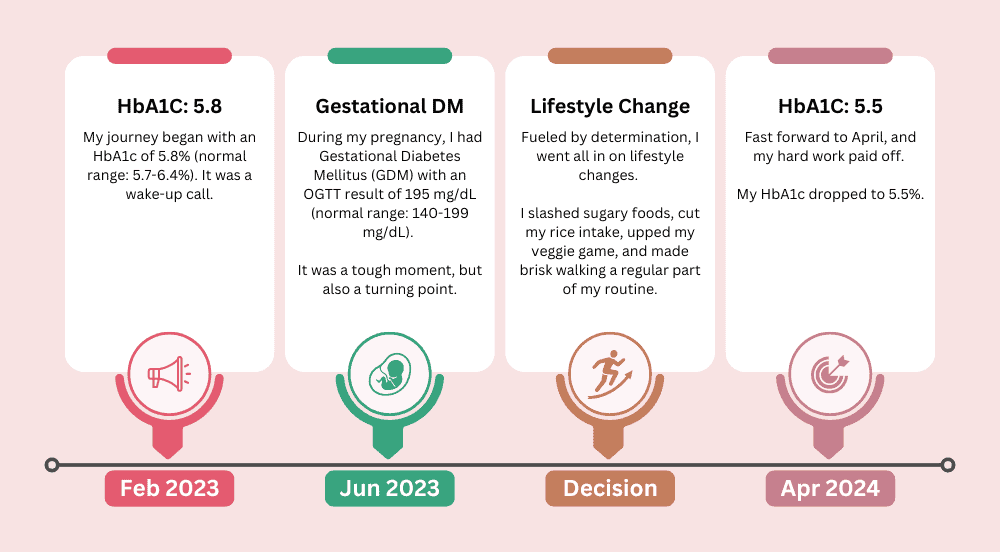 My journey and timeline in reversing my prediabetes