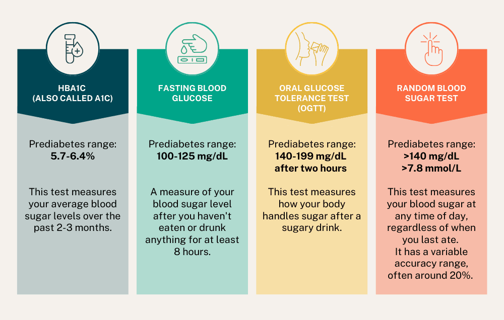 Various Prediabetic Diagnosis Tests