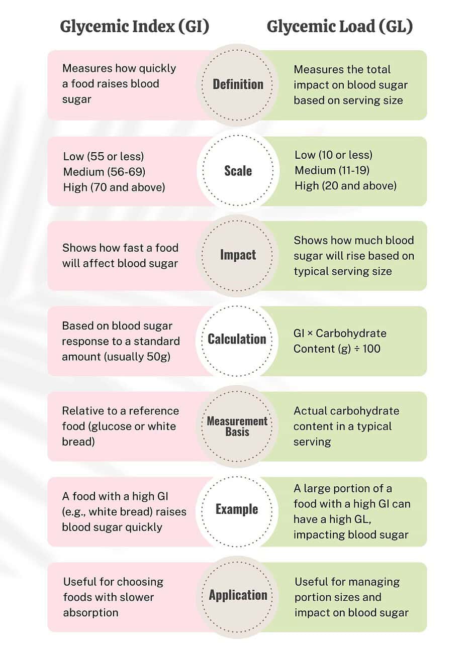 Glycemic Index vs Glycemic Load Infographic Comparison