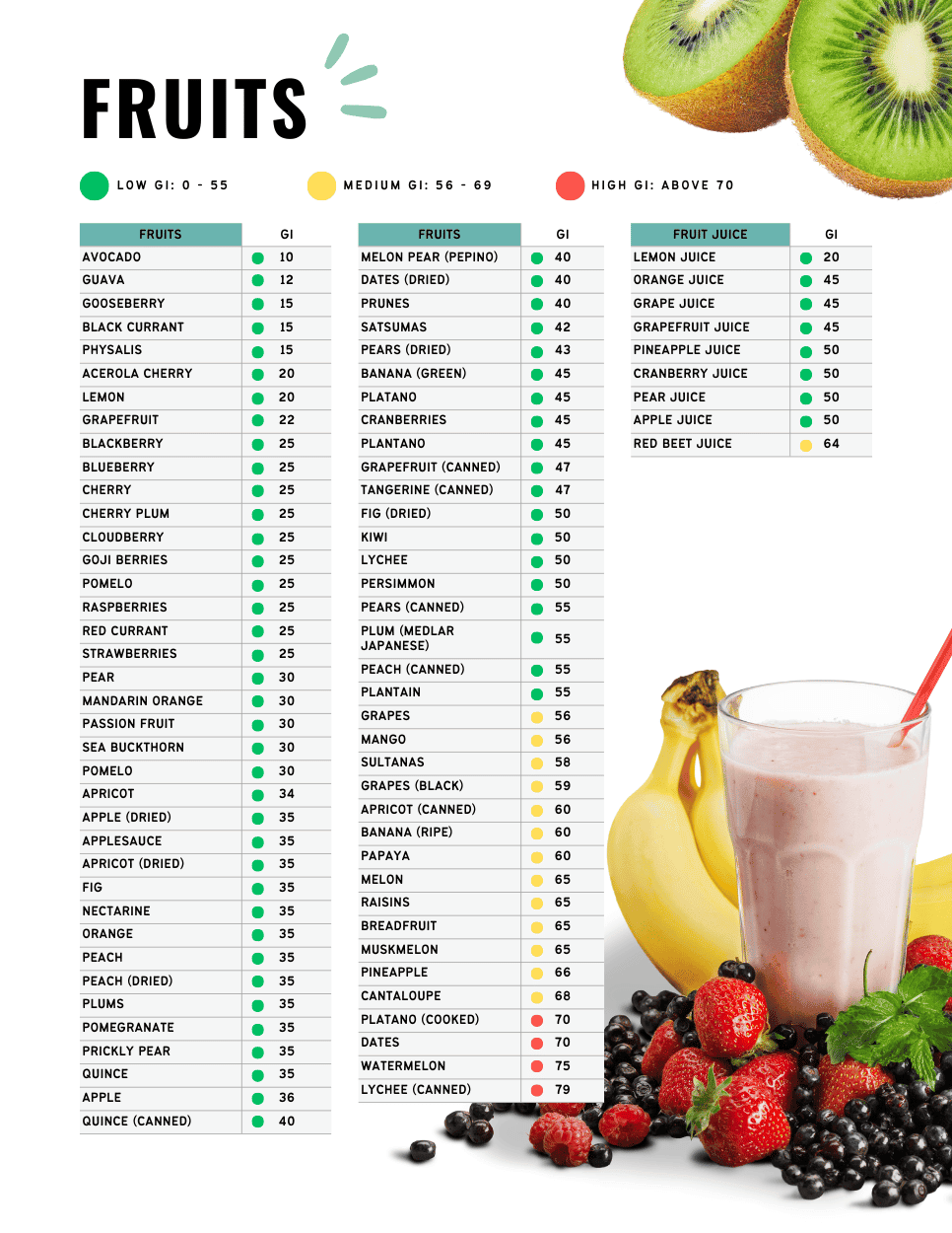 Low glycemic index table for fruits