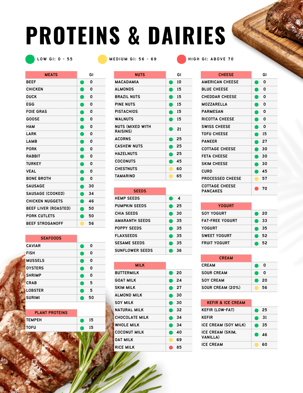 Low glycemic index table for proteins