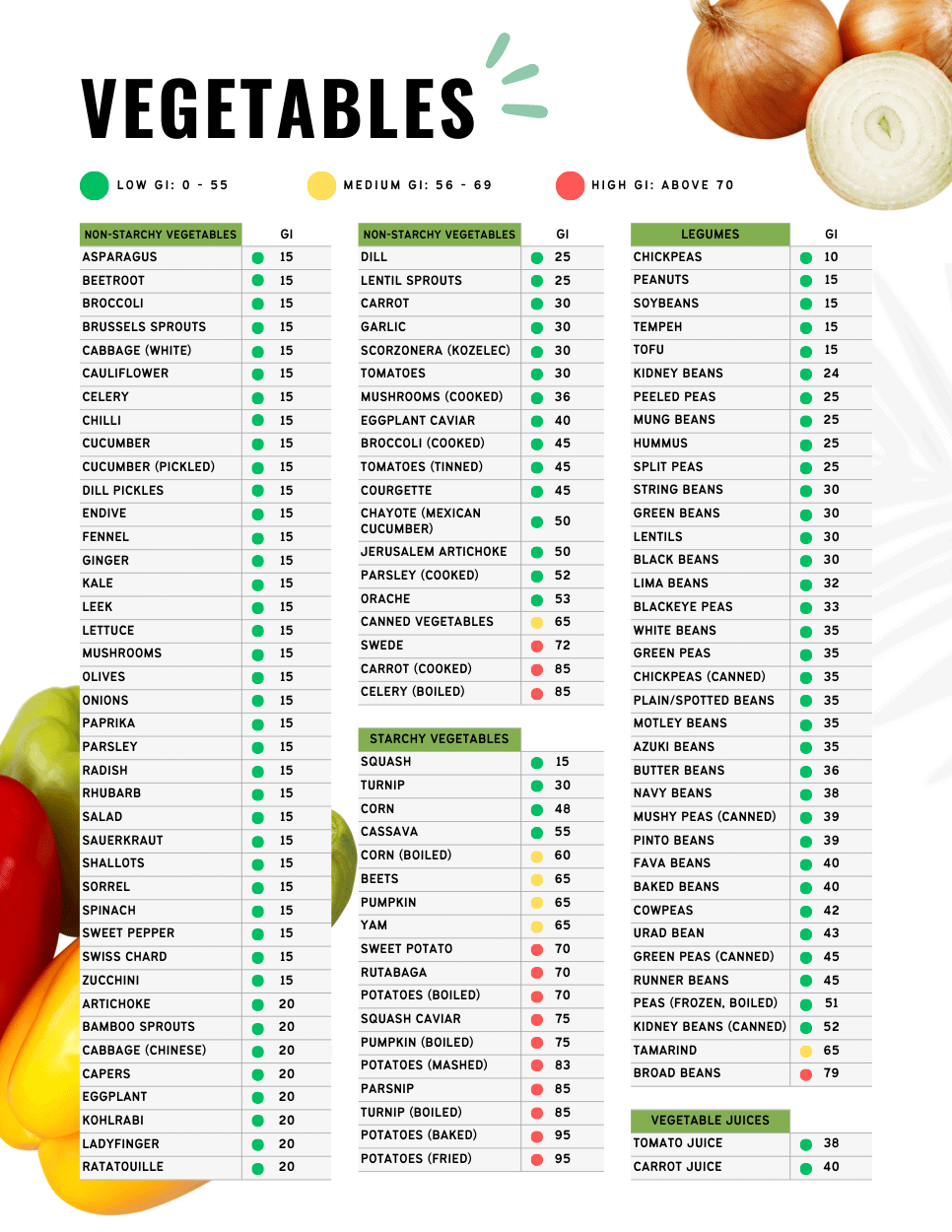 Low glycemic index vegetables table