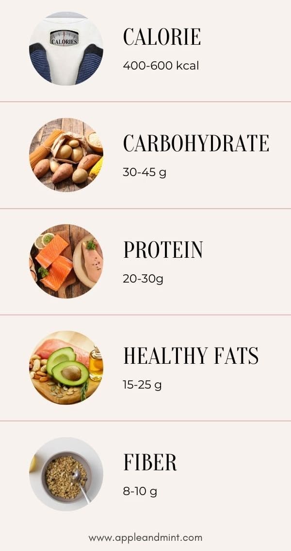 Macro details of GDM Diet