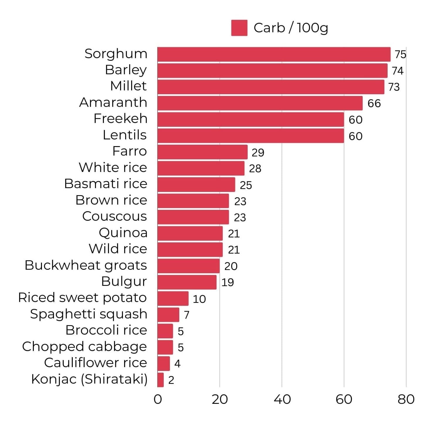 Carb for every 100g of sugar free rice alternatives