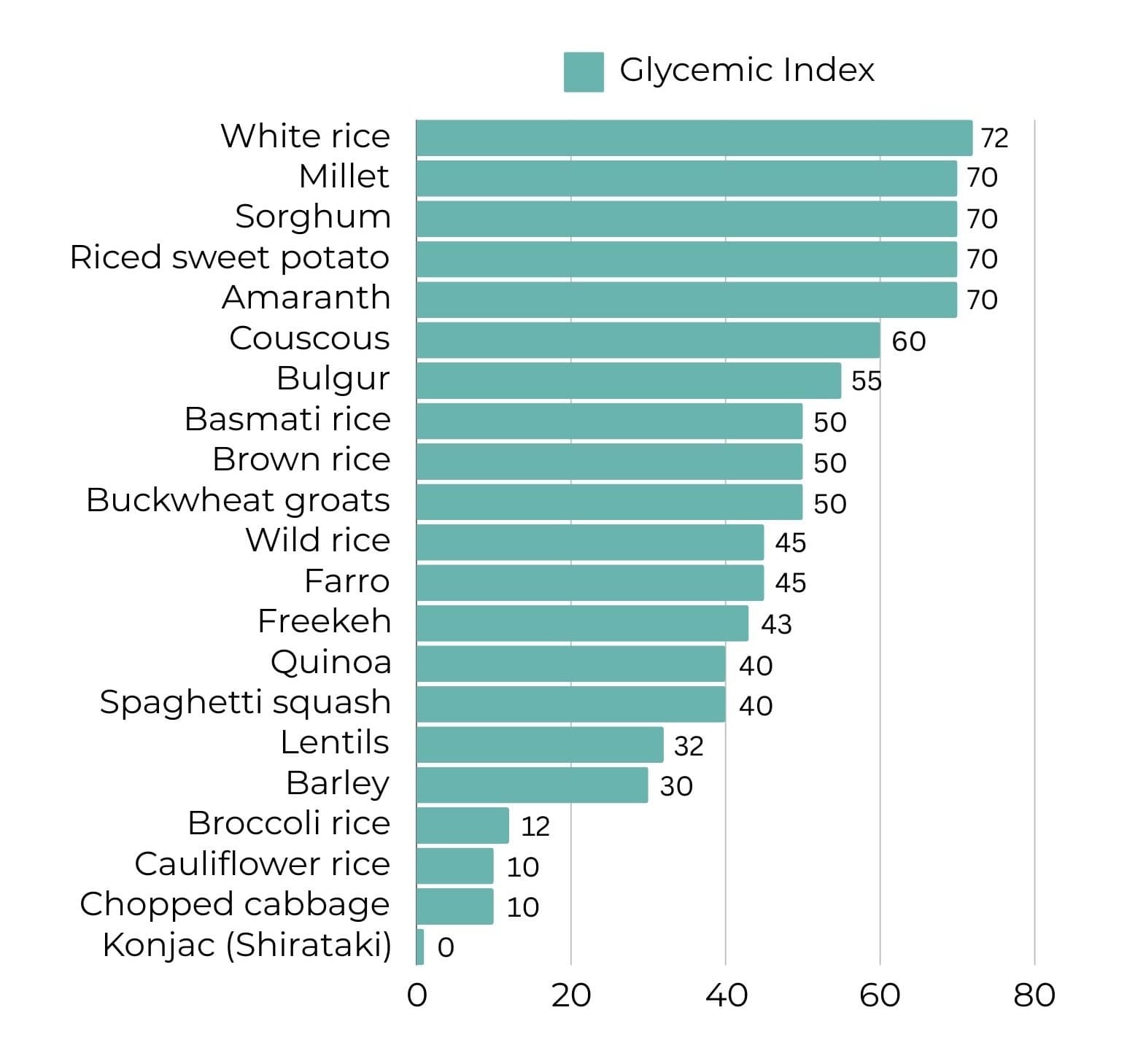 Glycemic index of all sugar-free rice alternatives