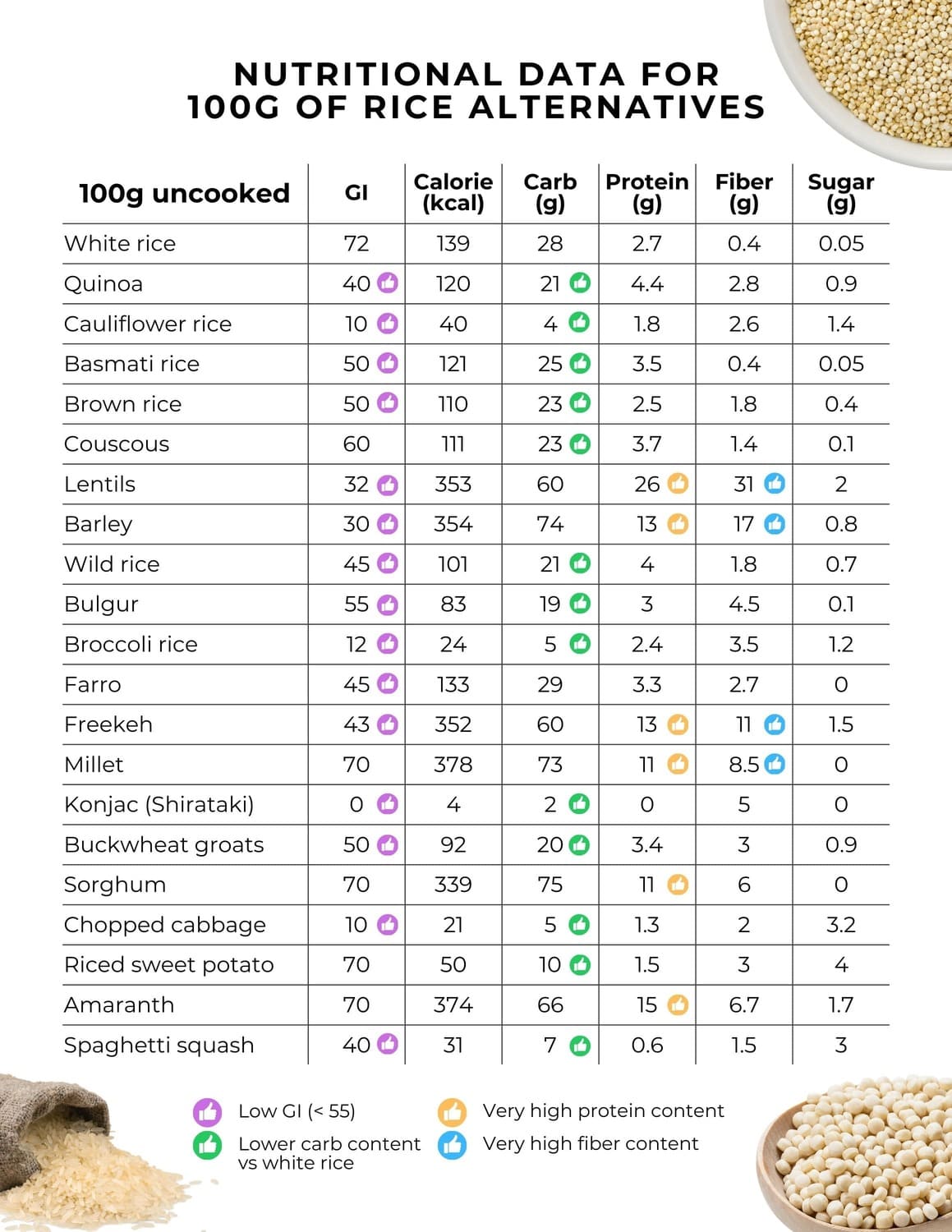 Nutritional data of over 20 sugar free rice alternatives 