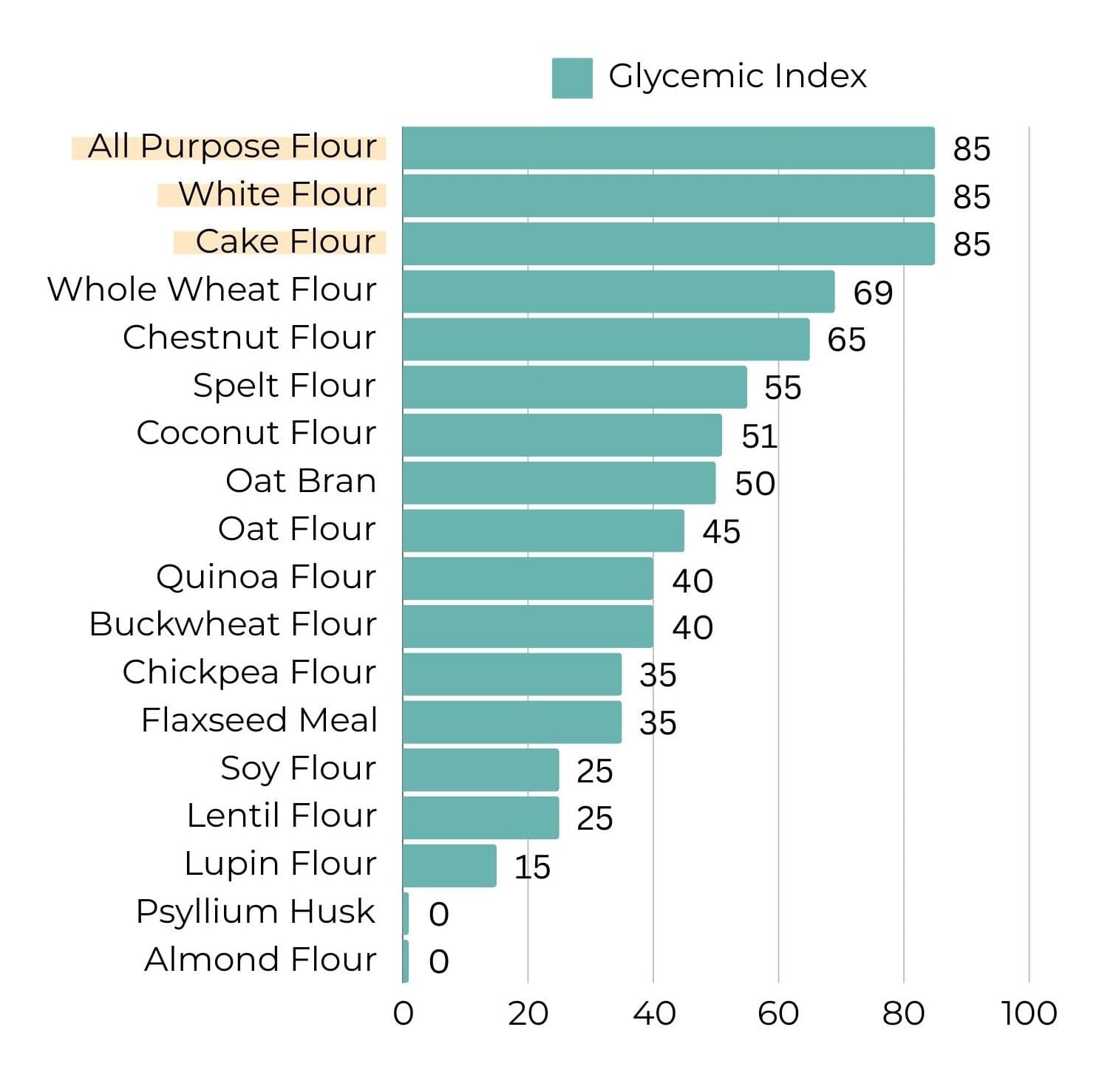 Flour with lowest glycemic index