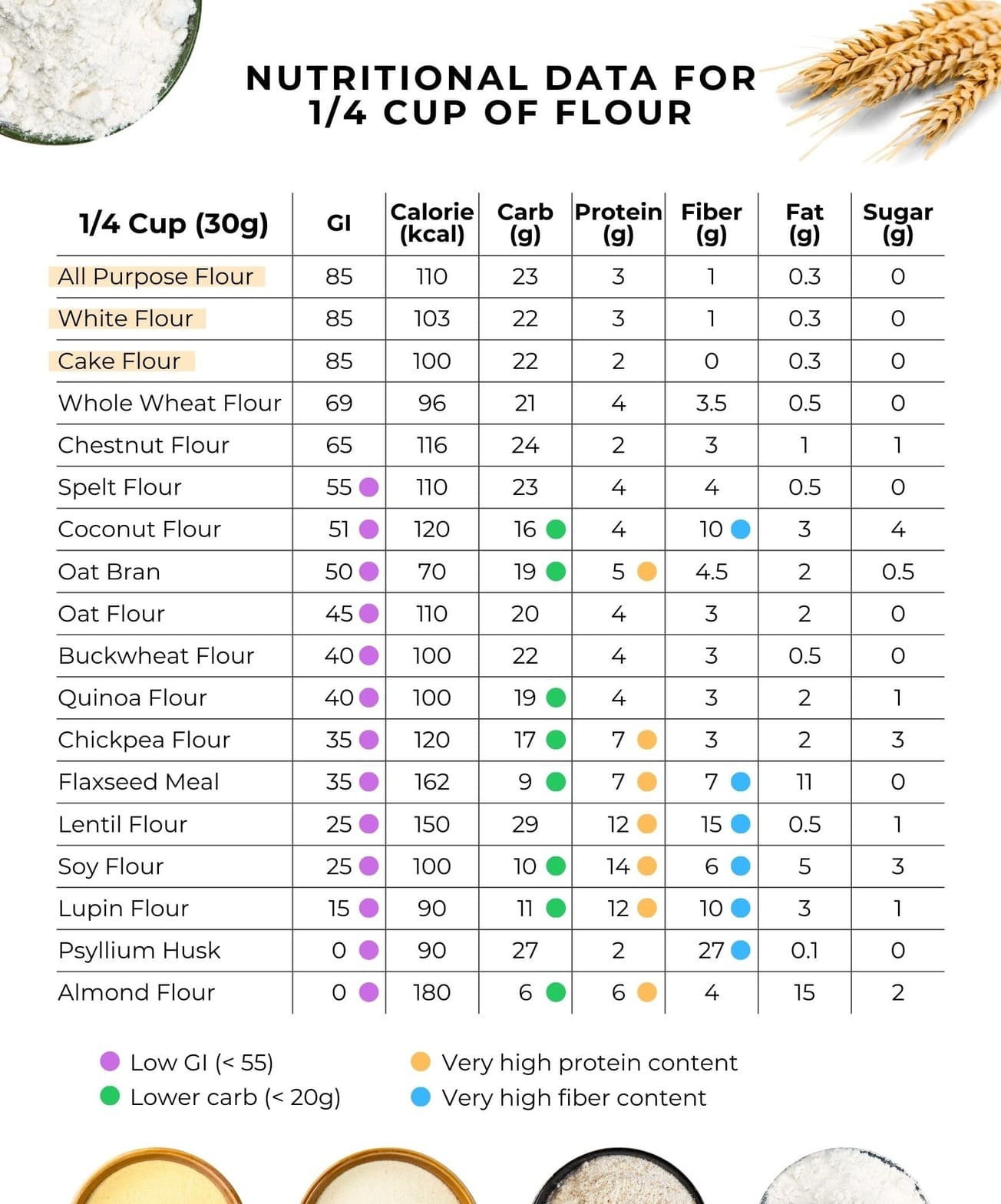 Flour with lowest glycemic index