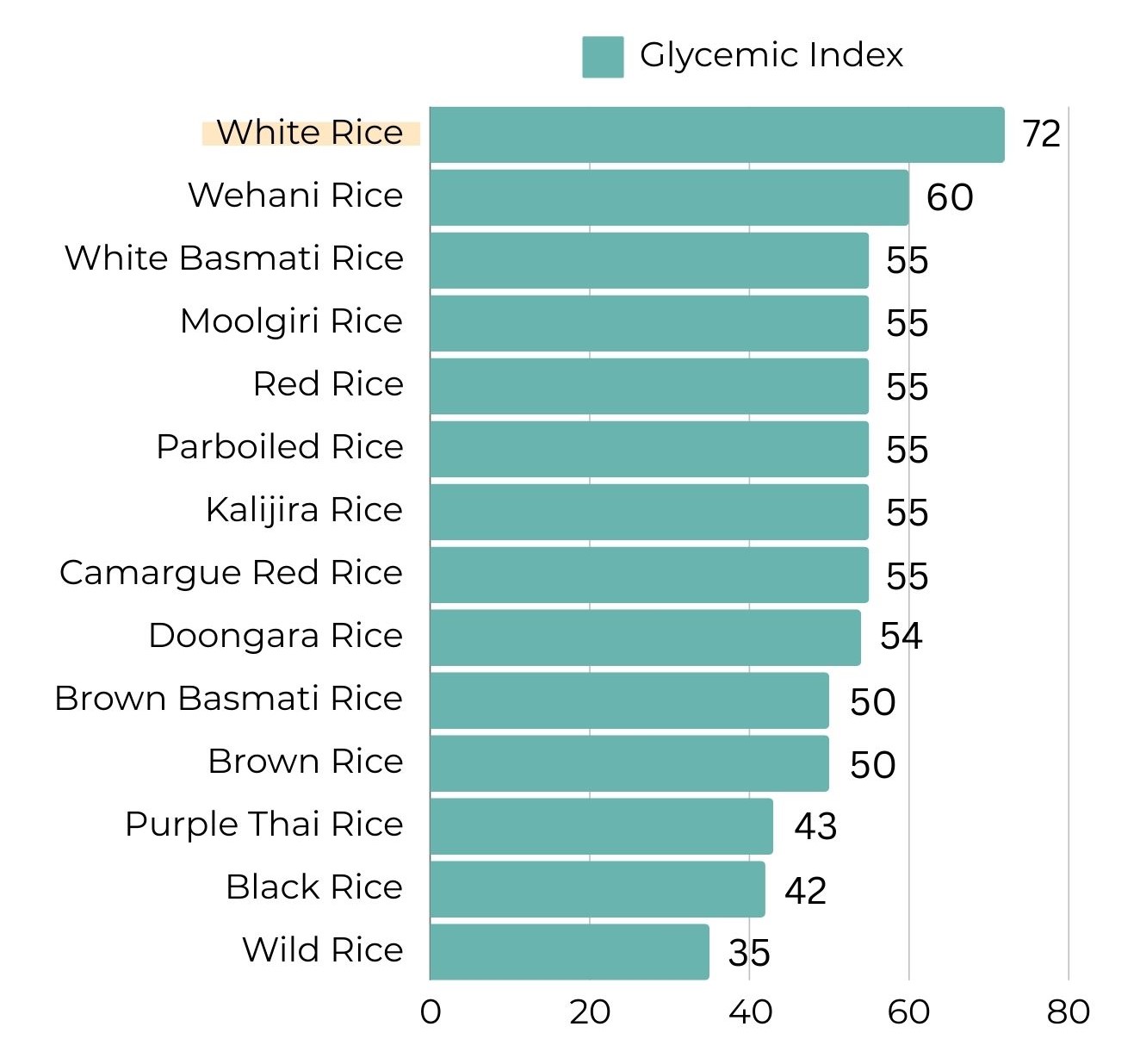 Rice with the lowest glycemic index