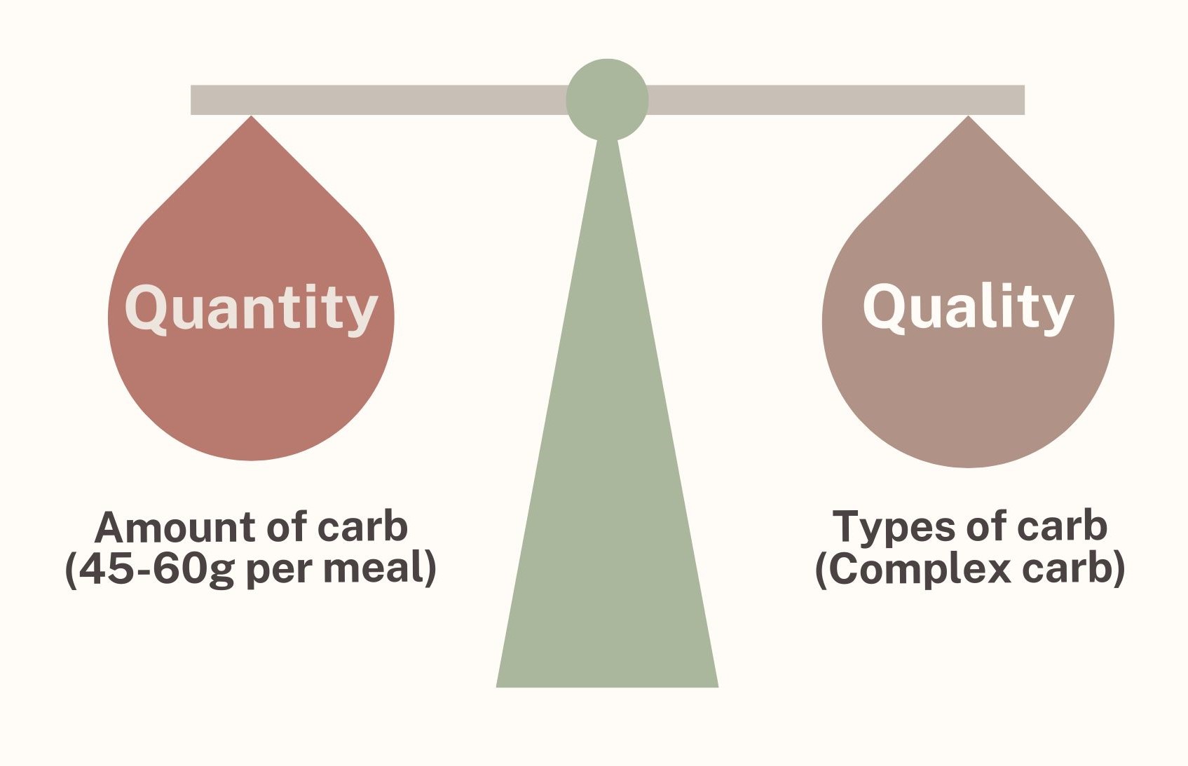Quality vs Quantity of Carb for Diabetes
